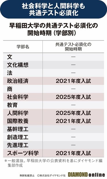 図表：早稲田大学の共通テスト必須化の開始時期（学部別）