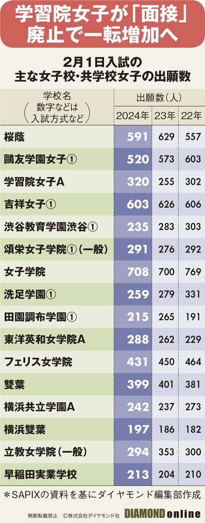 図表：2月1日入試の主な女子校・共学校女子の出願数