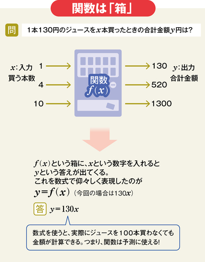 関数は「答えが出てくる便利な箱」と理解する【中高数学おさらい／1次・2次関数】