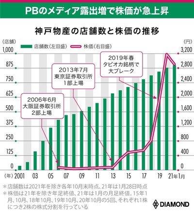 神戸物産の店舗数と株価の推移