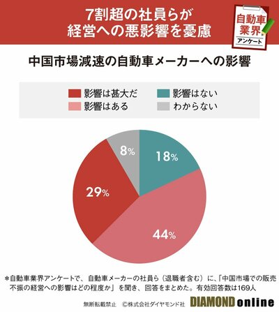 図表：中国市場減速の自動車メーカーへの評価