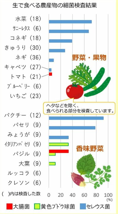 図表:生で食べる農産物の細菌検査結果