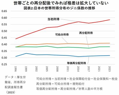 図表2:日本の世帯所得分布のジニ係数の推移

