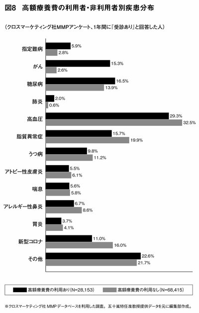 図8 高額療養費の利用者・非利用者別疾患分布