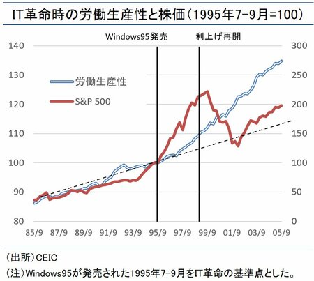 図表:IT革命時の労働生産性と株価(1995年7-9月=100)