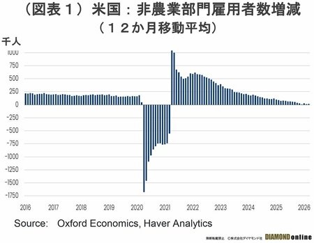 図表1：米国：非農業部門雇用者数増減