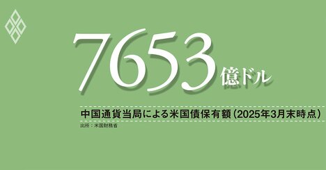 実態把握の難しい中国の対外資産、米国債保有額の減少は、必ずしも「ドル資産離れ」を意味しない