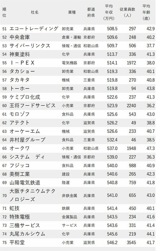 図表：年収が低い会社ランキング2022【大阪府を除く近畿地方51～75位】