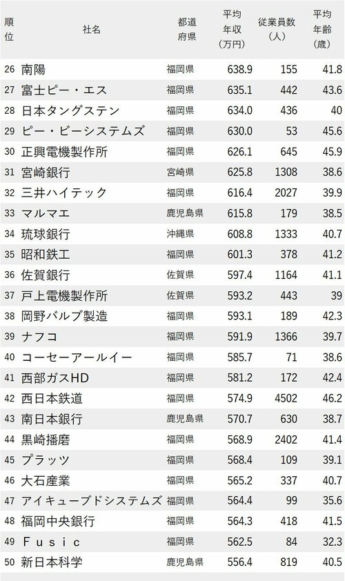 図_年収が高い会社ランキング2023【九州＆沖縄地方】26-50