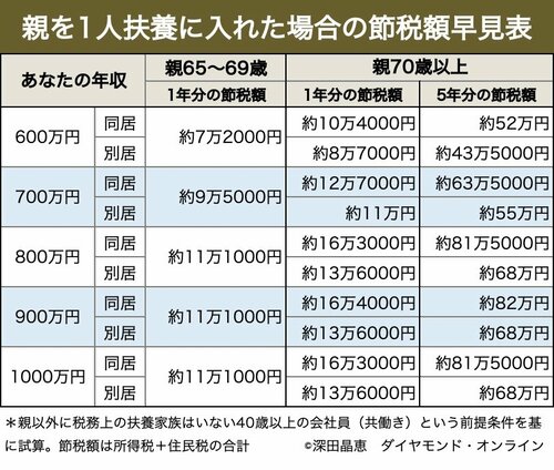 節税額早見表