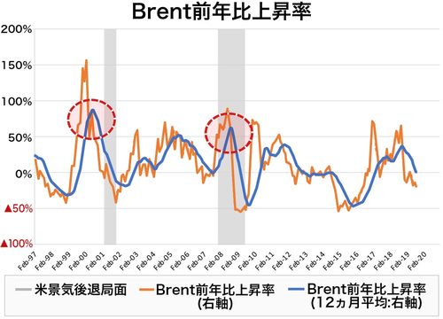 Brent前年比上昇率