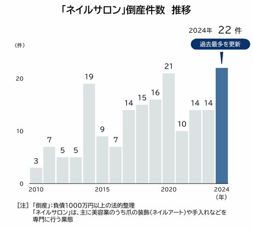 図表：「ネイルサロン」倒産件数 推移