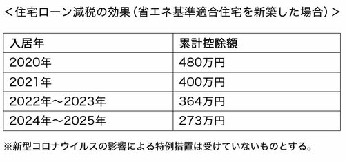 図表：住宅ローン減税の効果