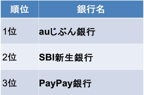 利上げの後でも断然お得！ 「本当にいい住宅ローンランキング」