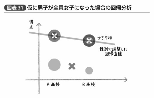 『統計学が最強の学問である』214