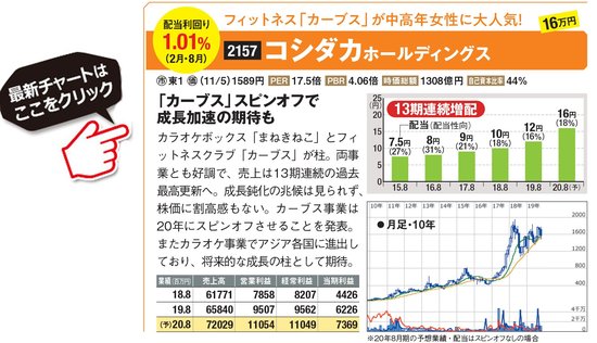 コシダカホールディングスの最新株価はこちら！
