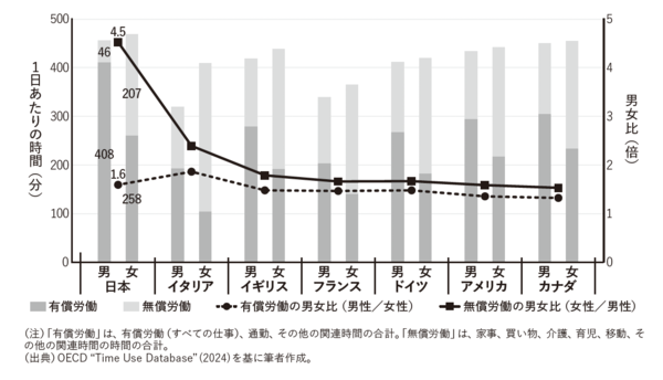 図2　日本は無償労働の男女格差が大きい