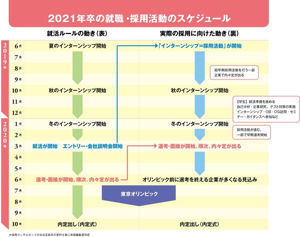 最新版「就活“裏”カレンダー」、2021年卒の学生は知らないと乗り遅れる！