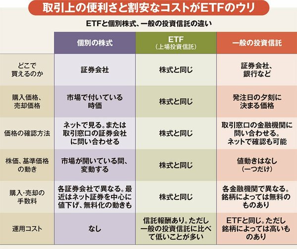 図_ETFと個別株式、一般の投資信託の違い