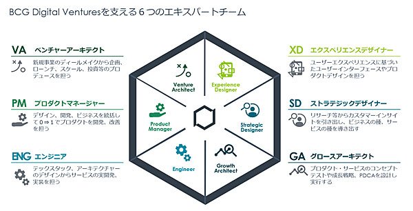 BCG Digital Venturesを支える6つのエキスパートチーム