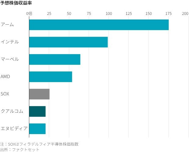 図表:予想株価収益率