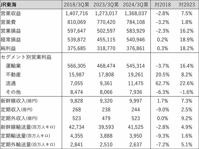 図表：JR東海業績