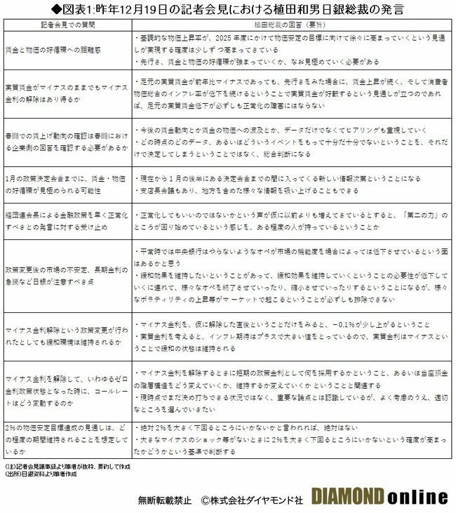 図表1：昨年12月19日の記者会見における植田和男日銀総裁の発言	