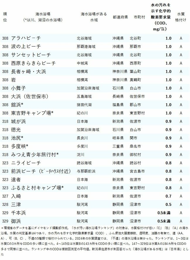 図表：水が汚い海水浴場ランキング2024_308-329