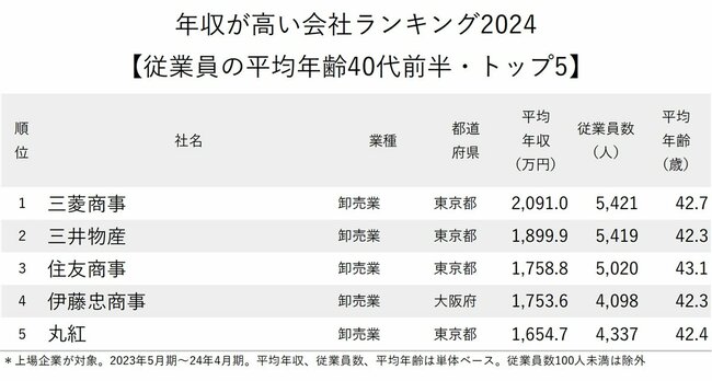 図表：年収が高い会社ランキング2024【従業員の平均年齢40代前半・トップ5】
