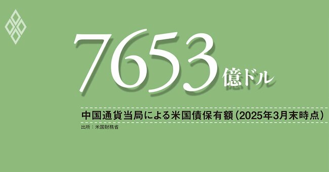 実態把握の難しい中国の対外資産、米国債保有額の減少は、必ずしも「ドル資産離れ」を意味しない