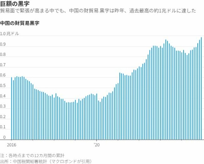 図表1：中国の財貿易黒字