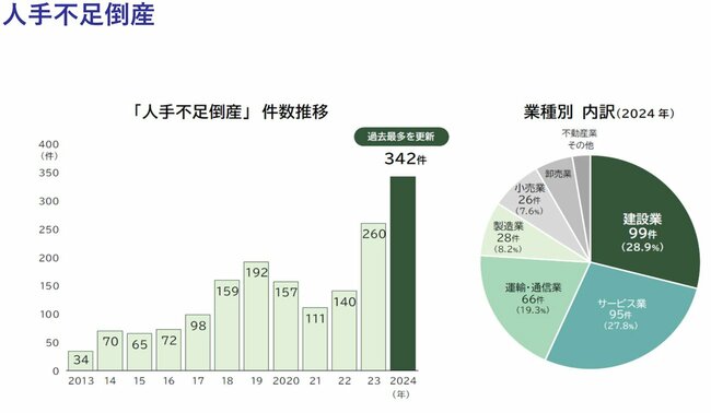 図表：人手不足倒産の推移と業種別内訳