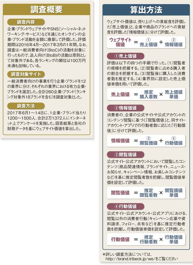 企業サイトの 価値 242社ランキング 3位トヨタ 2位jal 1位は 週刊ダイヤモンド 特別レポート ダイヤモンド オンライン