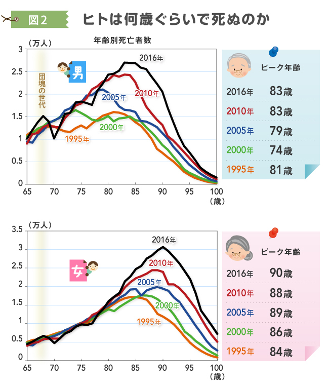 今10歳の日本の子どもは 107歳まで生きる確率50 の真相 本川裕の社会実情データ エッセイ ダイヤモンド オンライン