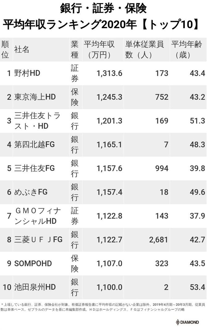 銀行・証券・保険の平均年収ランキング2020、3位三井住友トラストHD、2位東京海上HD、1位は？ ニッポンなん