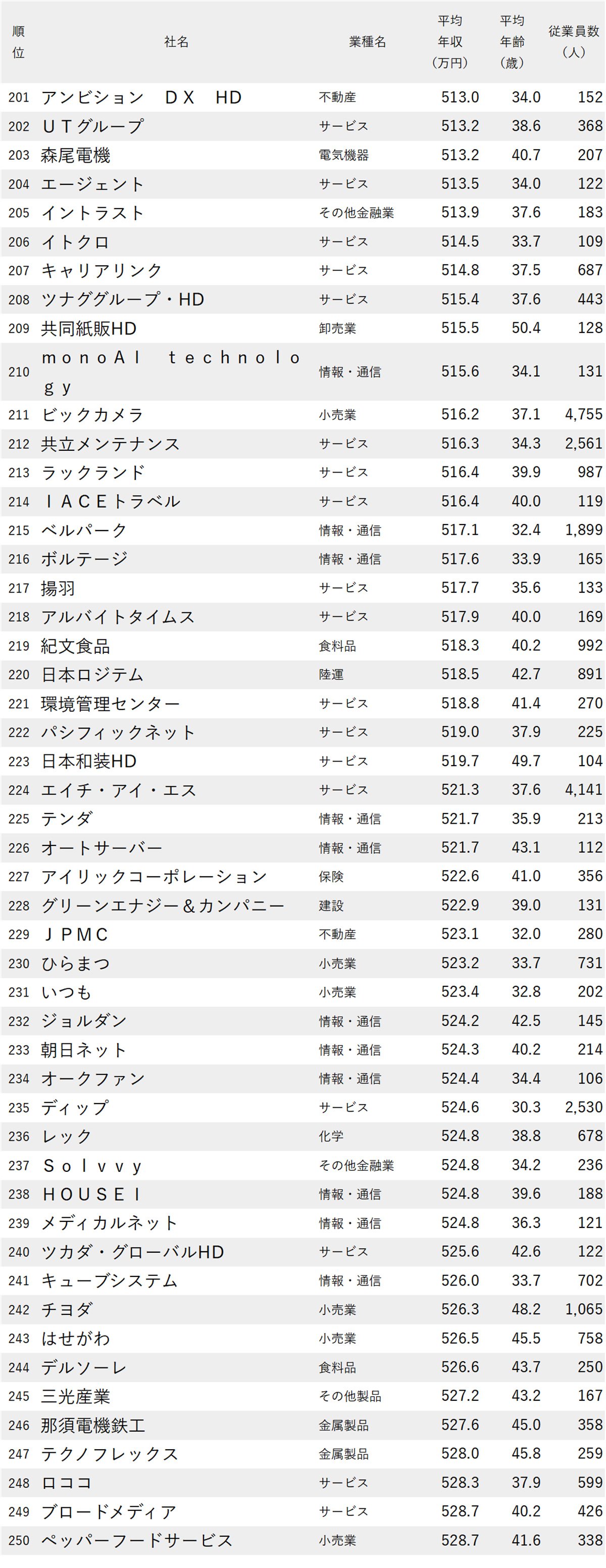 図表：年収が低い会社ランキング2025【東京・1000社完全版】201～250位