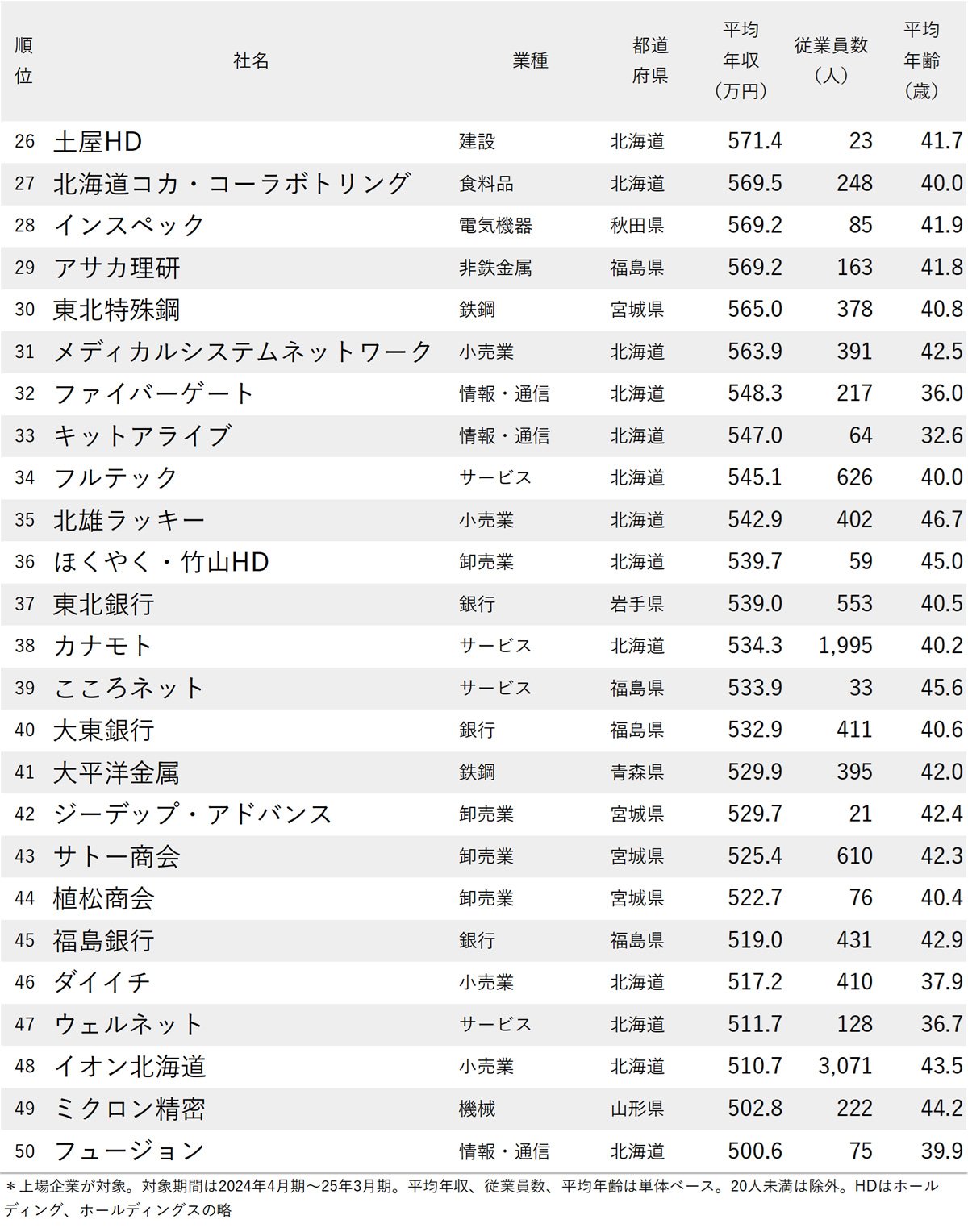 図表：年収が高い会社ランキング2025【北海道＆東北地方・50社完全版】26～50位