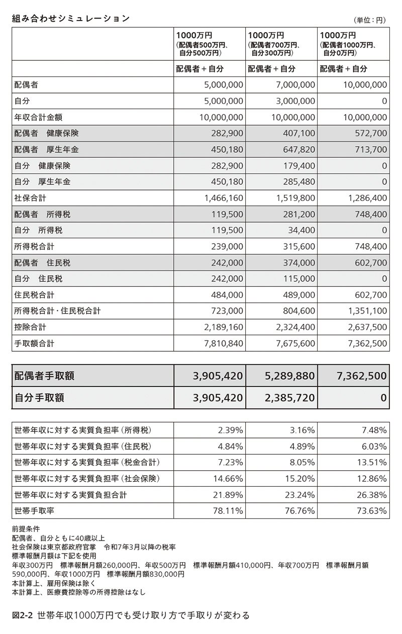 図2-2 世帯年収1000万円でも受け取り方で手取りが変わる　組み合わせシミュレーション