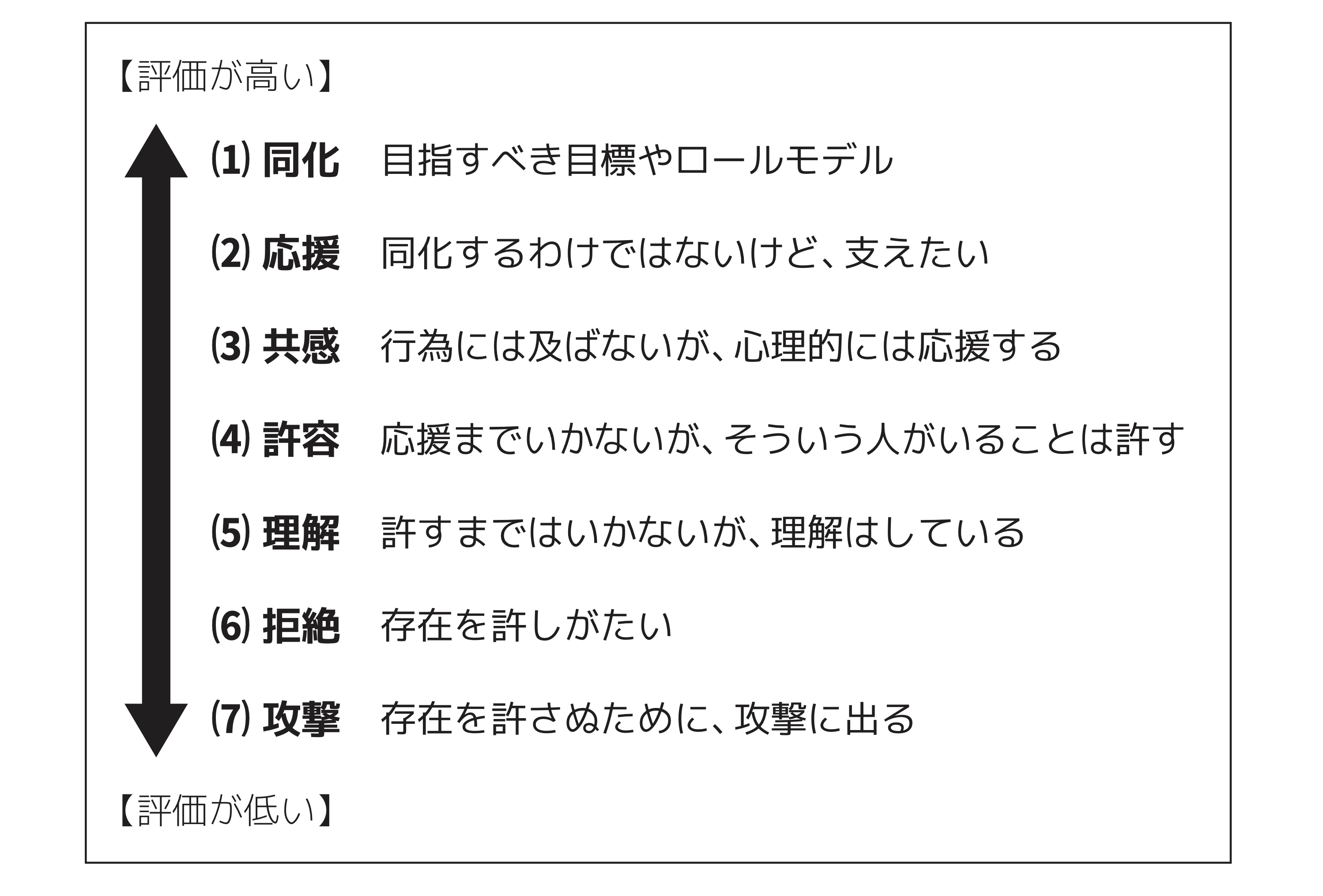 他人評価の7段階