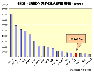 各国・地域への外国人訪問者数（2006年）