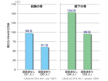 超音波骨折治療グラフ