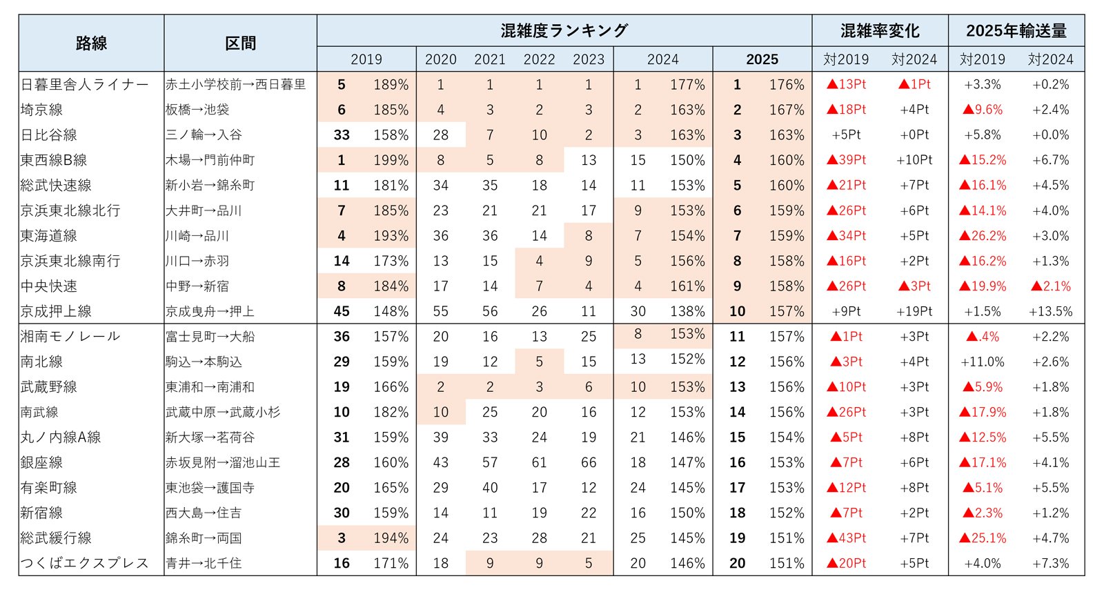 混雑率ランキング1～20位の路線