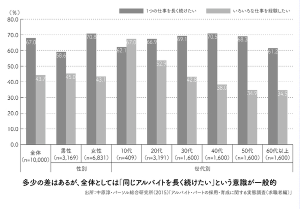 すぐ辞めるバイト は何を考えているのか 人手不足の時代に本気で考える アルバイト人材育成 ダイヤモンド オンライン