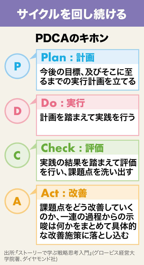 24 Pdca 最強 との呼び声も 流れ繰り返し業務改善 1日1つ 1カ月で学ぶフレームワーク30 ダイヤモンド オンライン