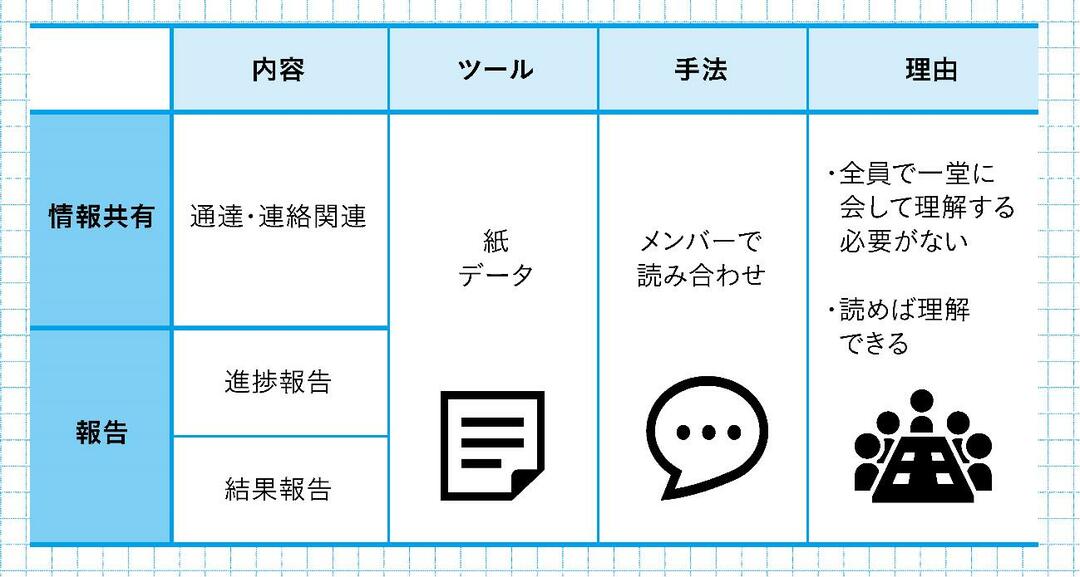 結果を出すマネジャーは 会議で 情報共有 ではなく に集中する 最高品質の会議術 ダイヤモンド オンライン