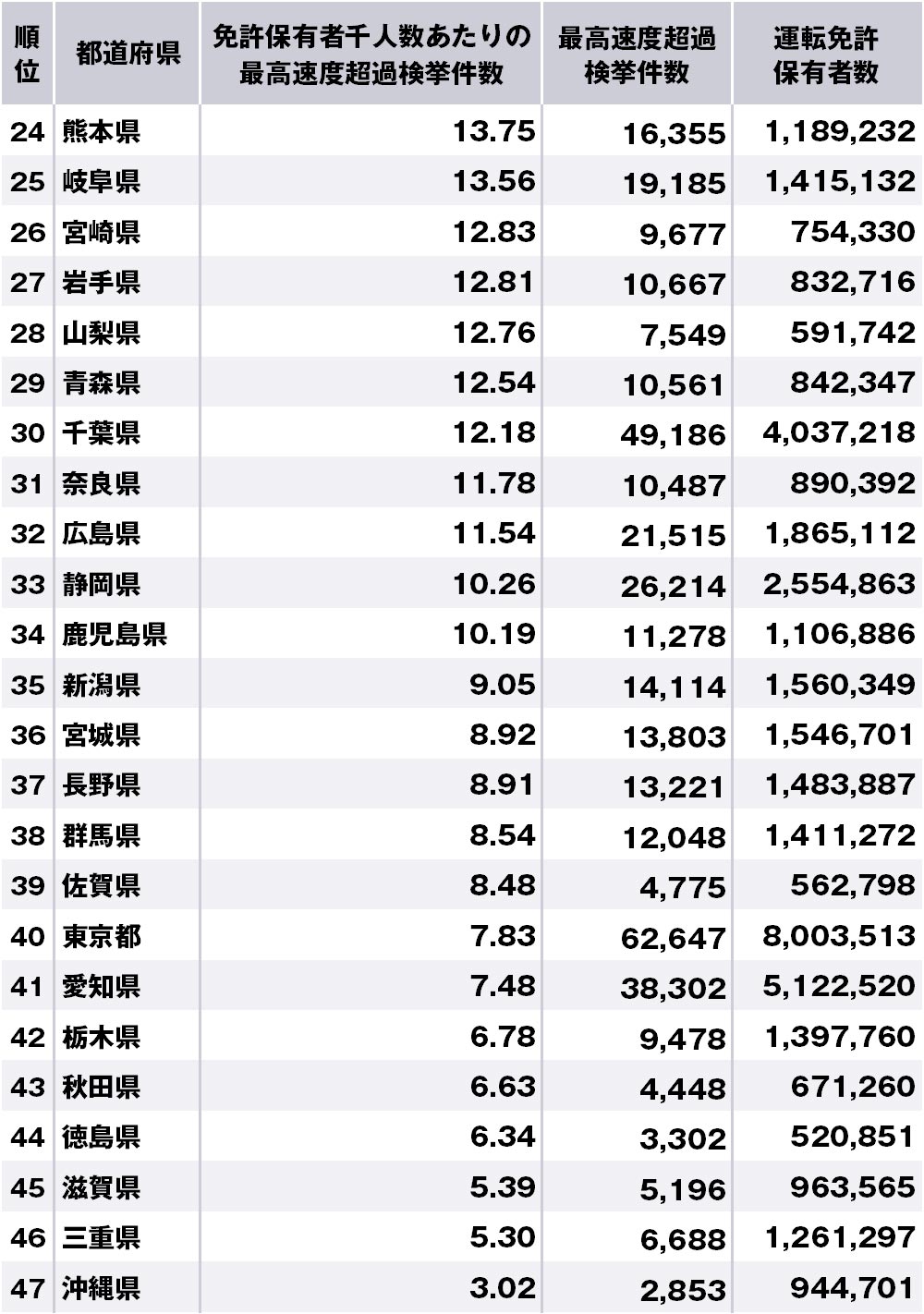 スピード違反の多い都道府県ランキング 47都道府県 完全版 ニッポンなんでもランキング ダイヤモンド オンライン