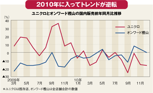 ファストファッションが失速 大手復調でアパレル市場に転換点 Close Up ダイヤモンド オンライン