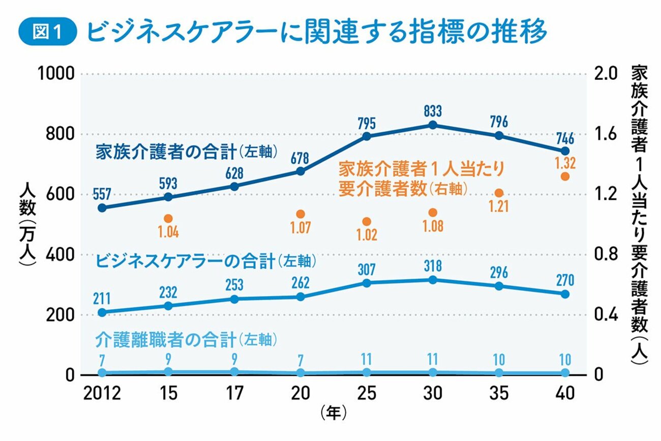 経済損失は約9兆円！誰もがなり得る「ビジネスケアラー」のために、企業が行うべき「仕事と介護の両立支援」とは