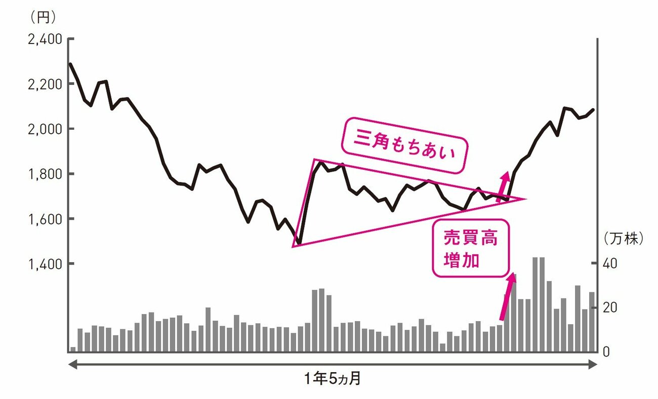 株のプロが明かす「正しい買いタイミング」株で儲ける人と損する人の決定的な差