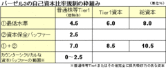 米国は金融規制の思想を大転換！新たな規制のインパクトも未知数「バーゼル3」の衝撃度を読み解く【後編】
